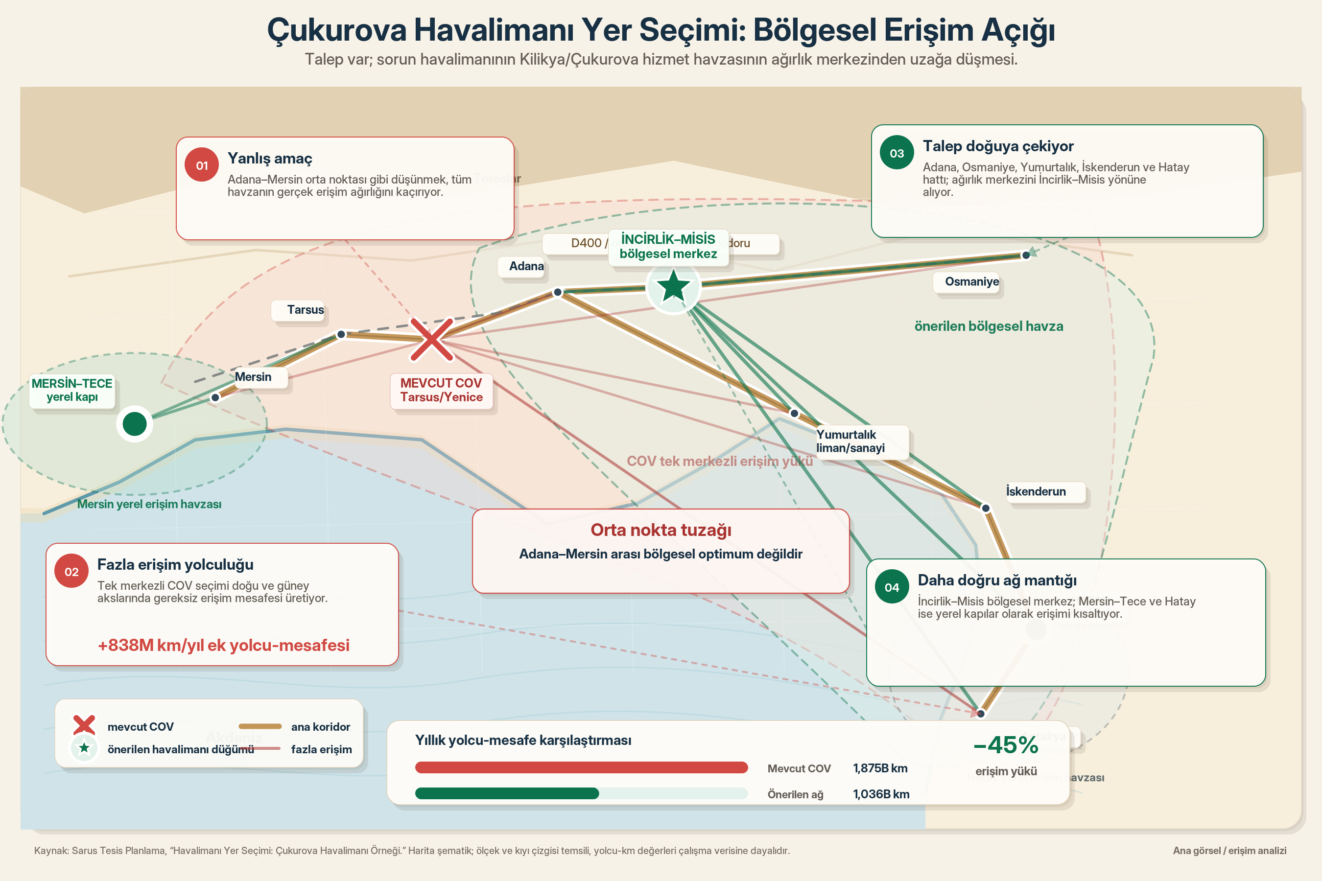 Havalimanı Yer Seçimi: Çukurova Havalimanı Örneği